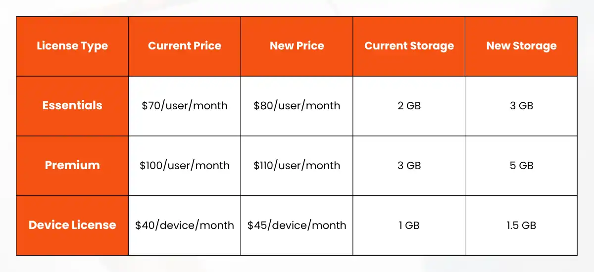 Microsoft Dynamics 365 Business Central price increase