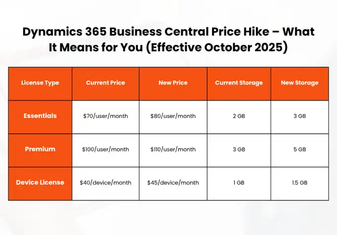 Business Central licensing cost 2025