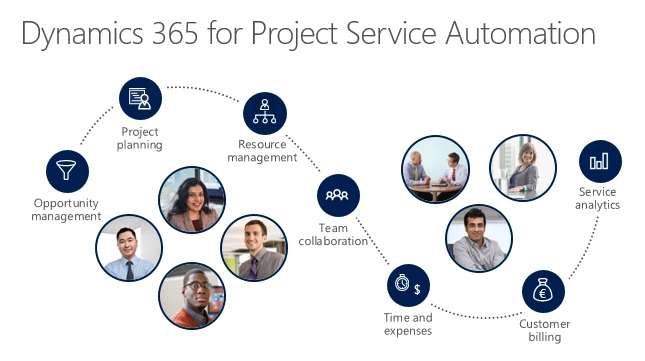 Microsoft Dynamics 365 project management