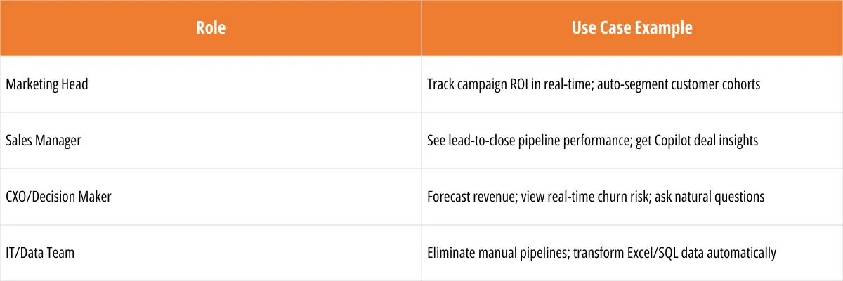 Copilot offers unmatched ROI and speed to insight.