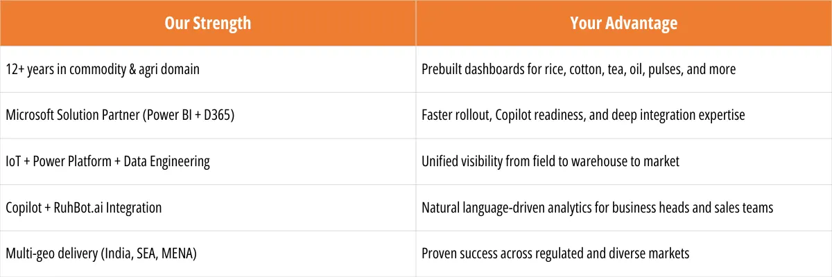 Power of Analytics and BI in Commodity and Agri-Business