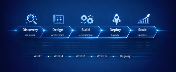 AI implementation roadmap showing stages from discovery and design to development, deployment, and scaling