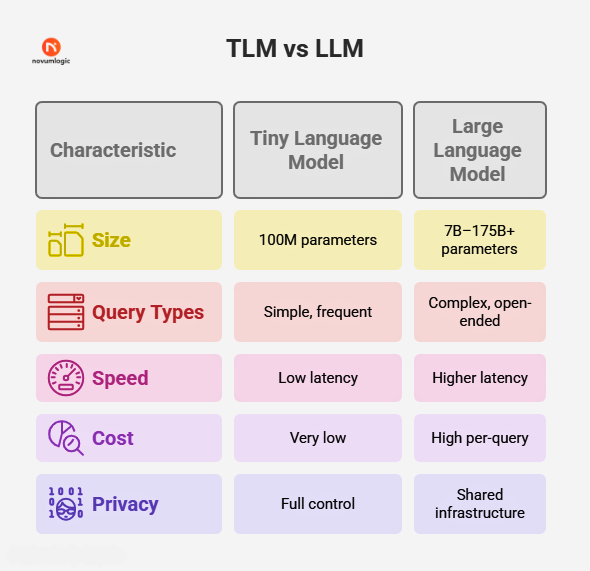 Comparison chart of Tiny vs. Large Language Models, detailing size, query types, speed, cost, and privacy.