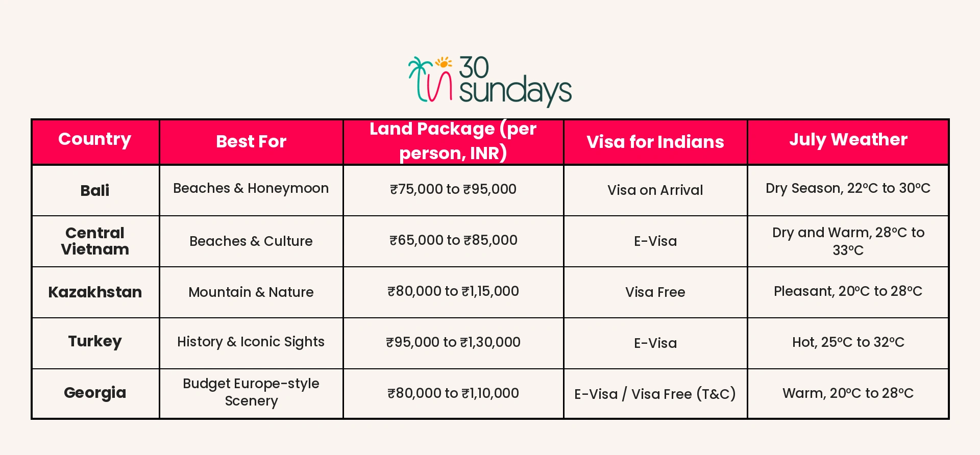 Comparison Table for 7-Day International Trip from India