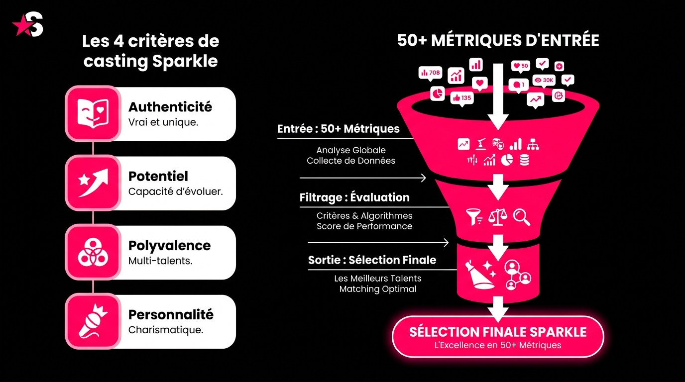 Les 4 critères de casting Sparkle et l'entonnoir de sélection des 50+ métriques