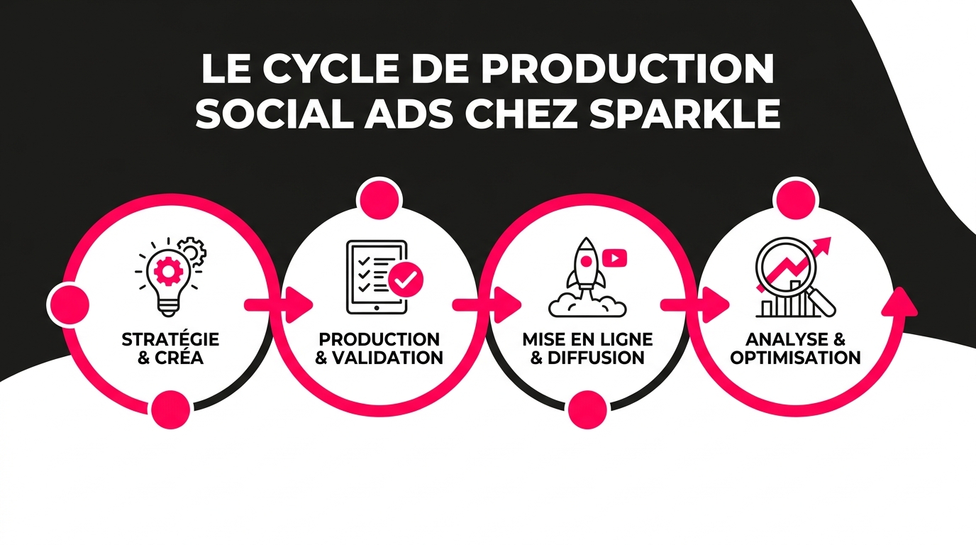 Le cycle de production Social Ads chez Sparkle