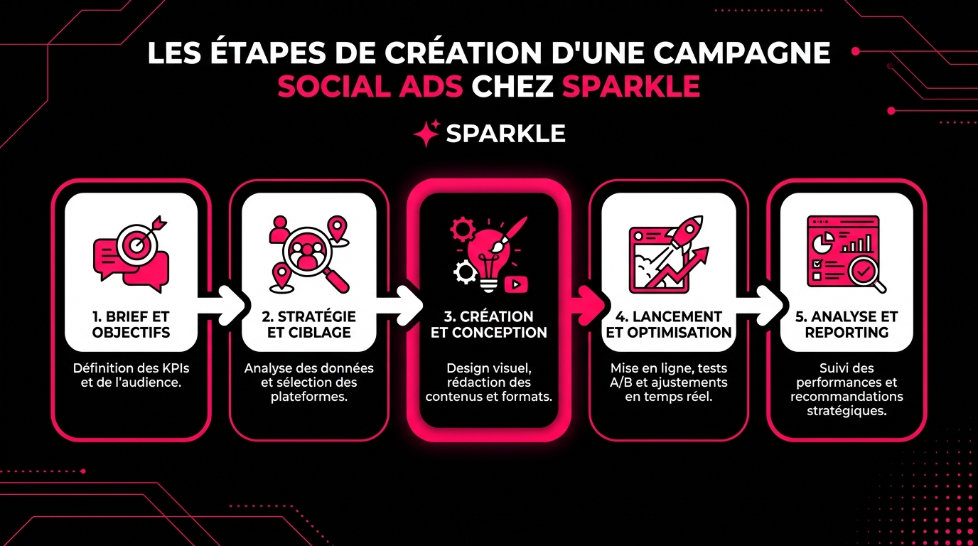 Les étapes de création d'une campagne Social Ads chez Sparkle