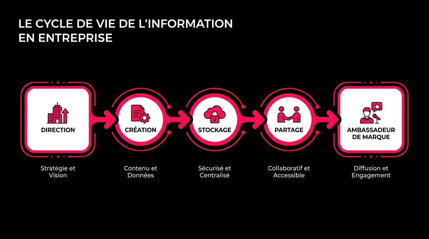 Le cycle de vie de l'information en entreprise, de la direction jusqu'à l'ambassadeur de marque