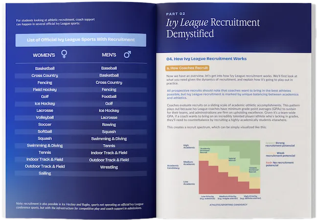 Two-page spread titled 'Ivy League Recruitment Demystified' with a list of official Ivy League sports by gender on the left page and a section on how coaching recruitment works, including a colored recruitment potential chart, on the right page.
