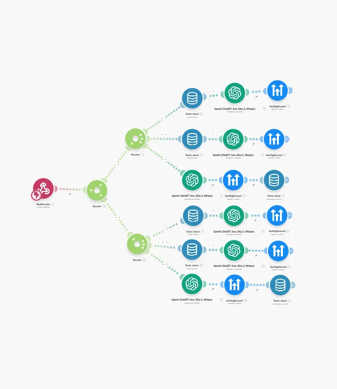 Flowchart diagram showing a webhook connecting to routers, which then connect to data stores, OpenAI models, and GoHighLevel nodes in a branching structure.