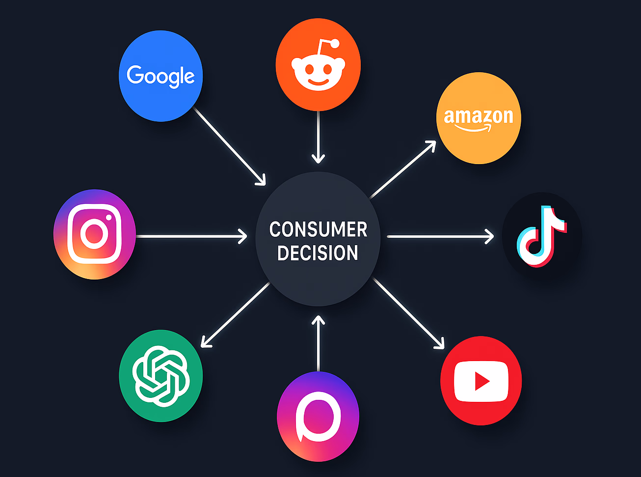 Modern consumer journey visualisation showing fragmented decision-making across Google, TikTok, Reddit, ChatGPT, Amazon, and YouTube platforms