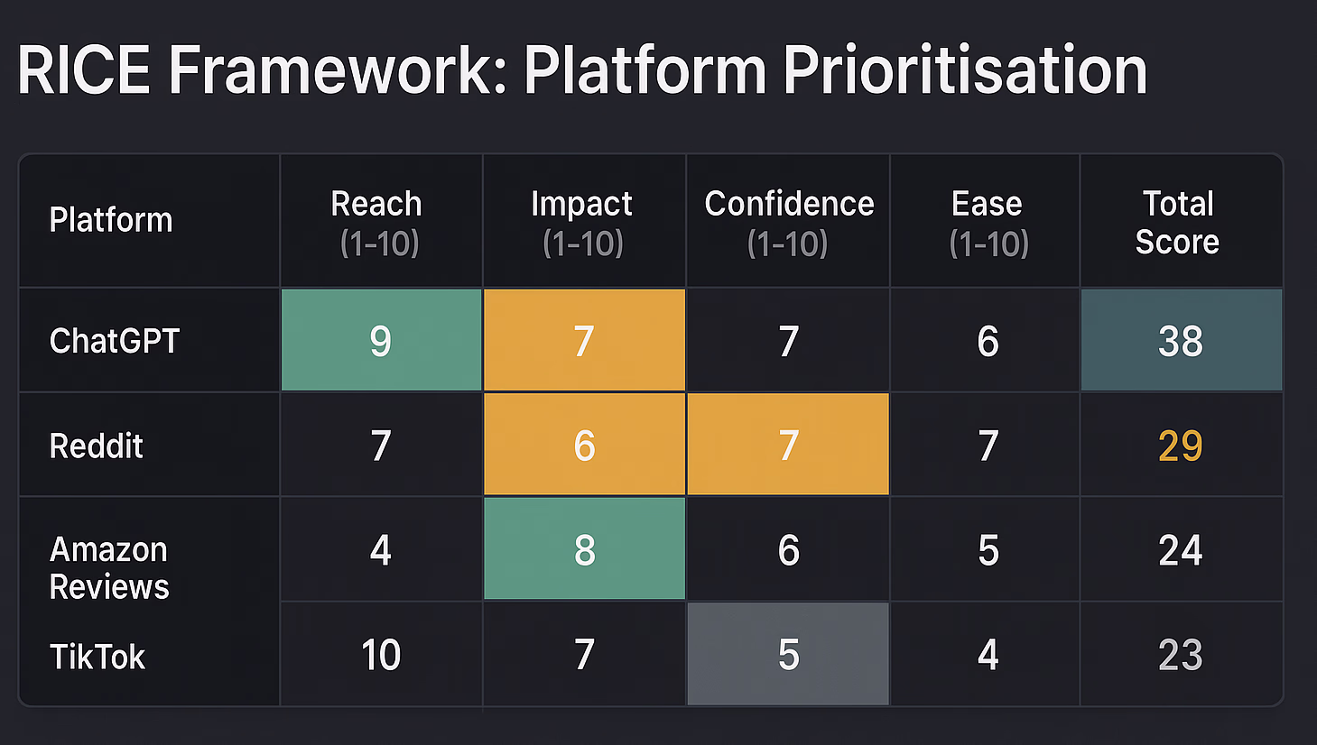 RICE framework scoring matrix showing platform prioritisation with reach, impact, confidence, and ease scores for ChatGPT, Reddit, Amazon, and TikTok