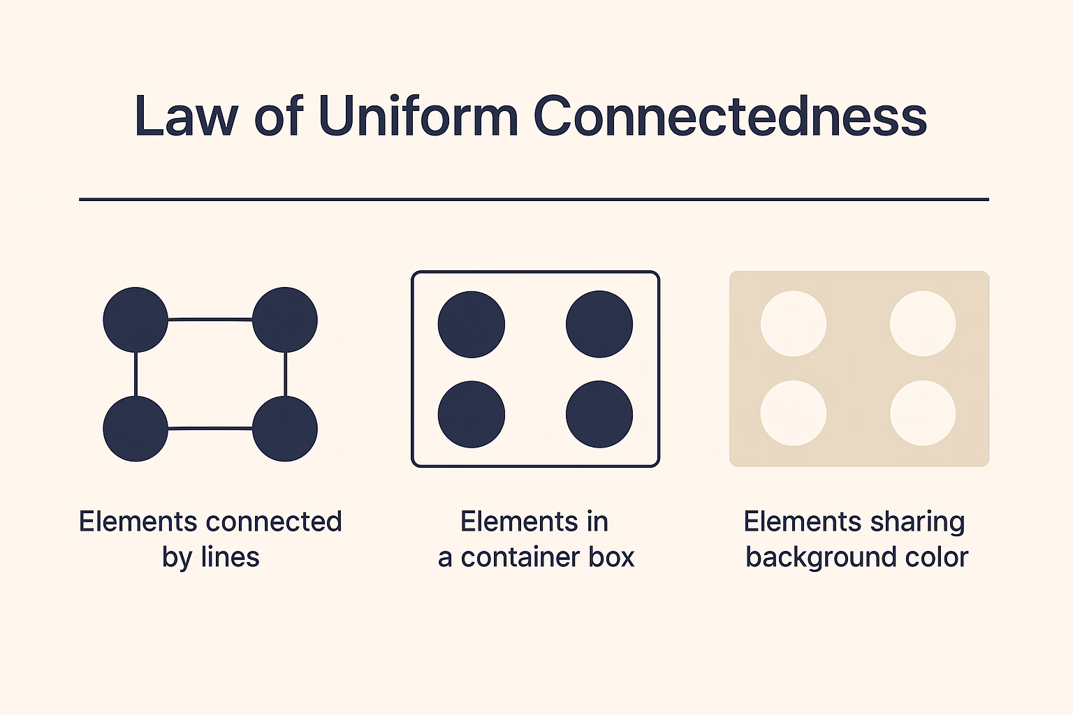 Law of Uniform Connectedness diagram showing three visual connection techniques in UX design: line connection, container grouping, and color grouping