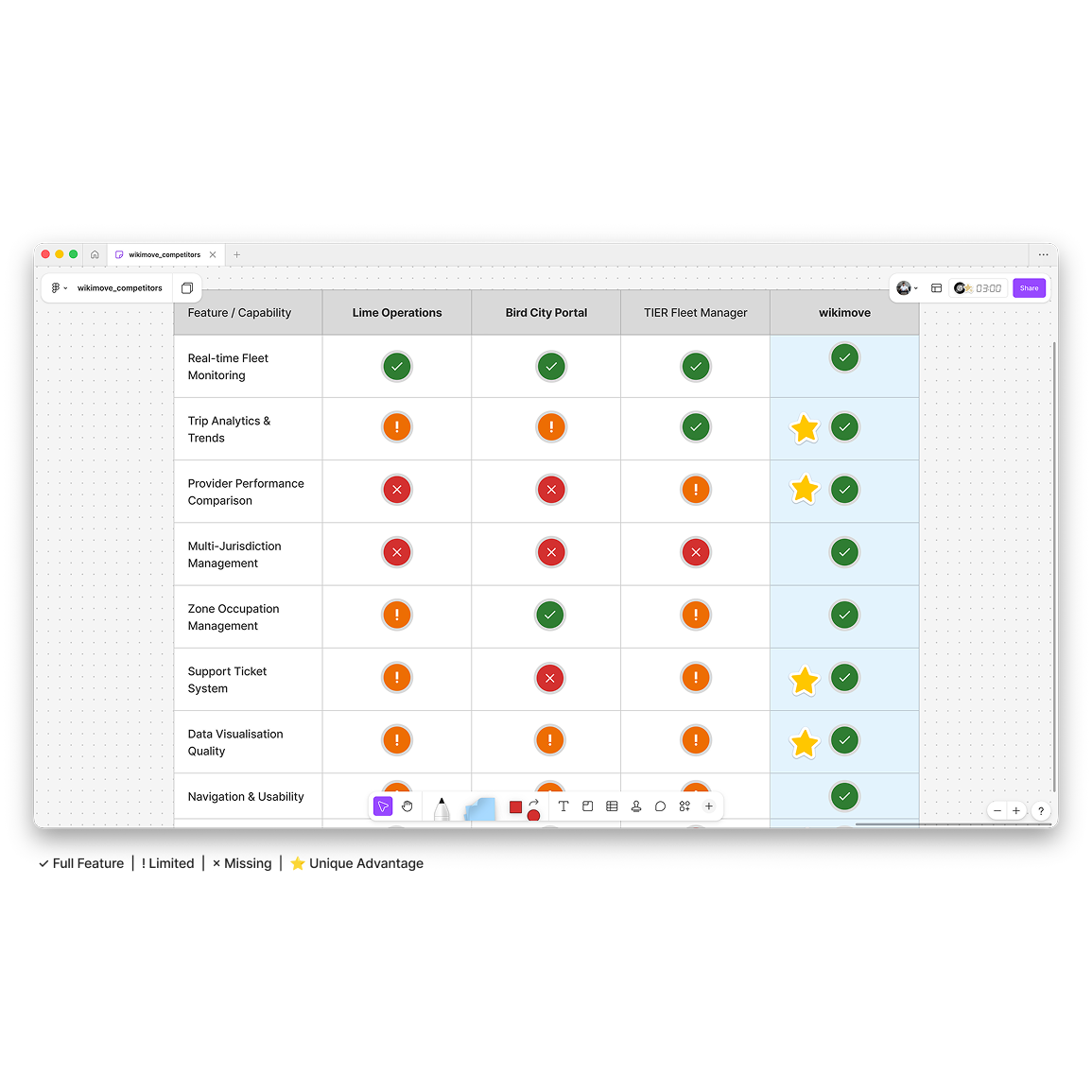 Competitive analysis matrix comparing mobility management dashboards - wikimove vs Lime Operations, Bird City Portal, and TIER Fleet Manager showing unique advantages in multi-jurisdiction management and data visualisation quality