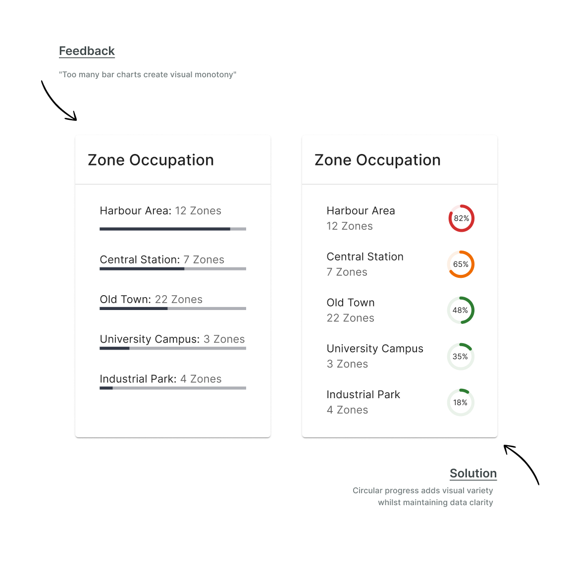 Before and after UI design iteration showing zone occupation widget transformation from linear progress bars to circular indicators based on stakeholder feedback for wikimove mobility dashboard reducing visual monotony