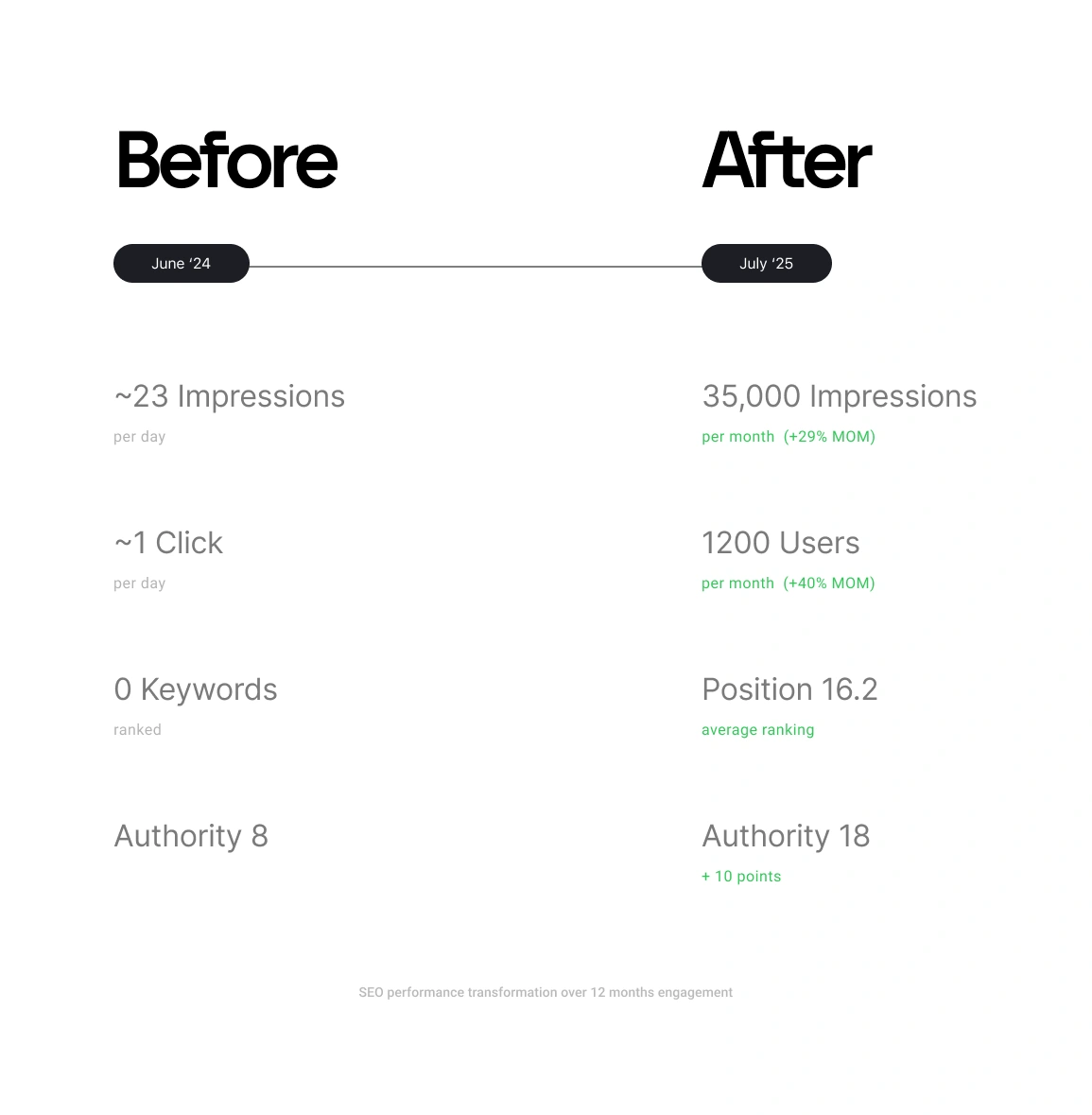 Designeers SEO performance transformation showing growth from 23 daily impressions to 35,000 monthly impressions and website authority increase from 8 to 18 over 12 months