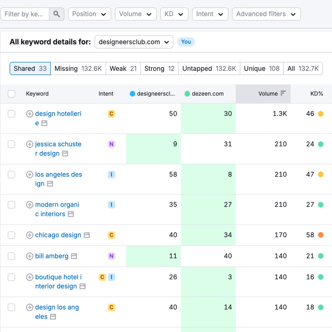 Keyword gap analysis comparing Designeers vs Dezeen showing 132.6K missing keyword opportunities including design hoteliers, interior designers, and destination guides