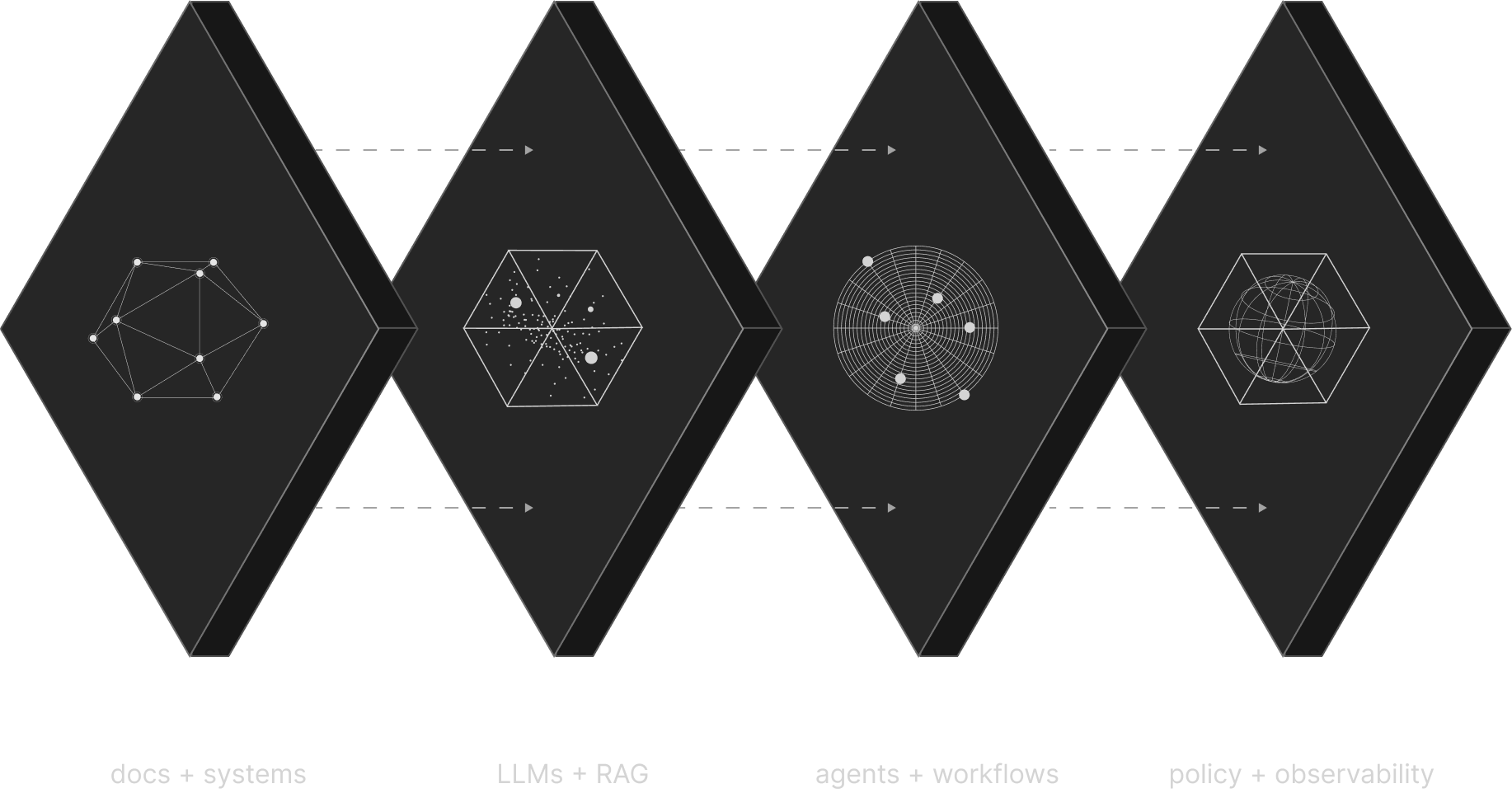 Graphical diagram to illustrate Data, Intelligence and Action