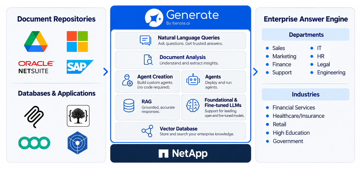 Inside Generate architecture diagram