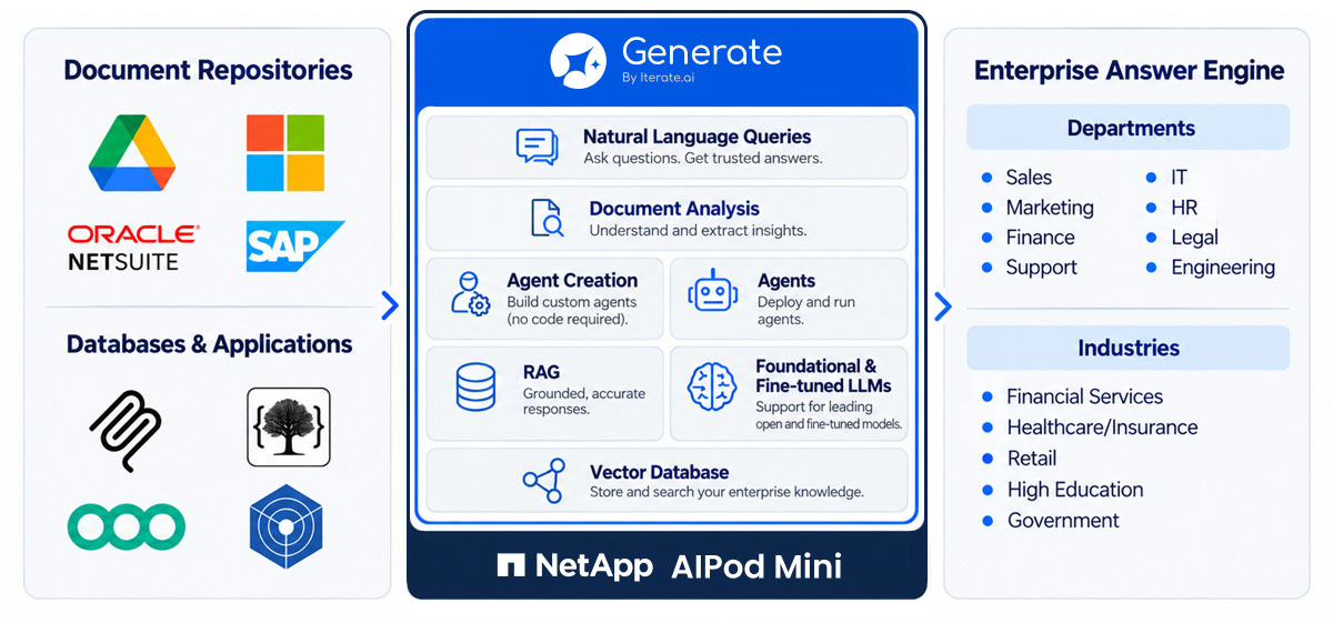 Inside Generate architecture diagram