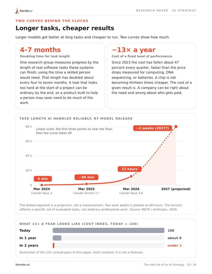 Page 10: chart of AI task length rising from 4 minutes in 2024 to 12 hours in 2026, and bars showing cost falling about 13 times a year.