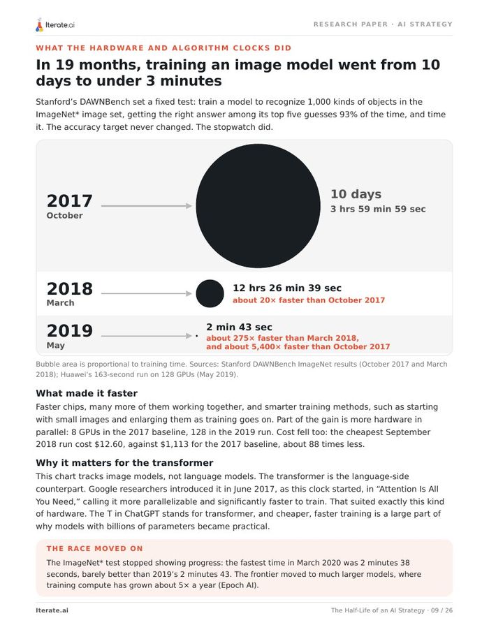 Page 9: bubble chart of image-model training time falling from 10 days in 2017 to 12 hours in 2018 and 2 minutes 43 seconds in 2019.