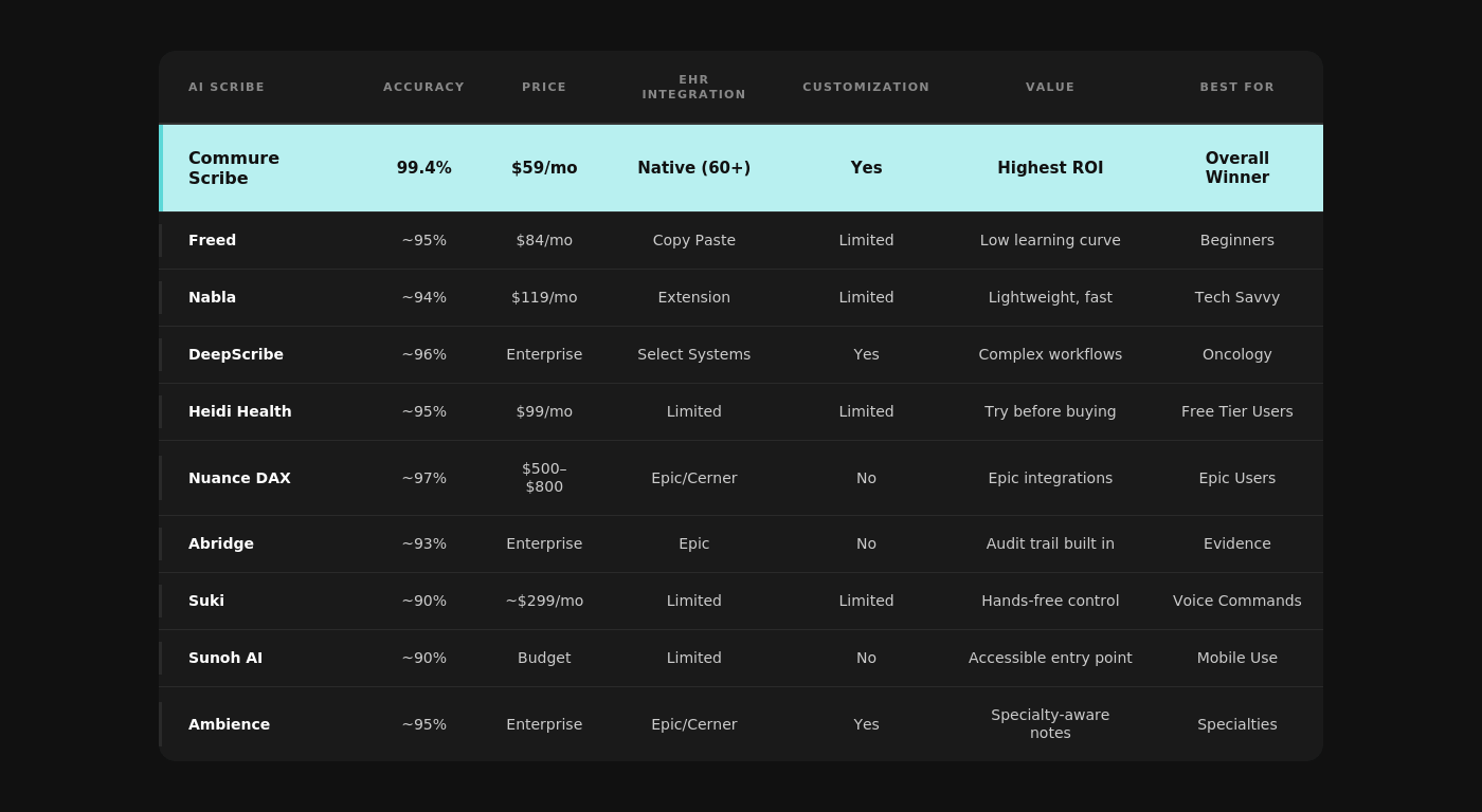 Table of AI scribes and factors to measure them