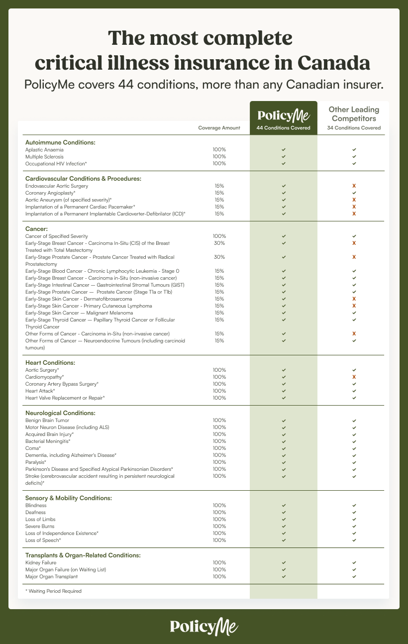 The most complete critical illness insurance in Canada