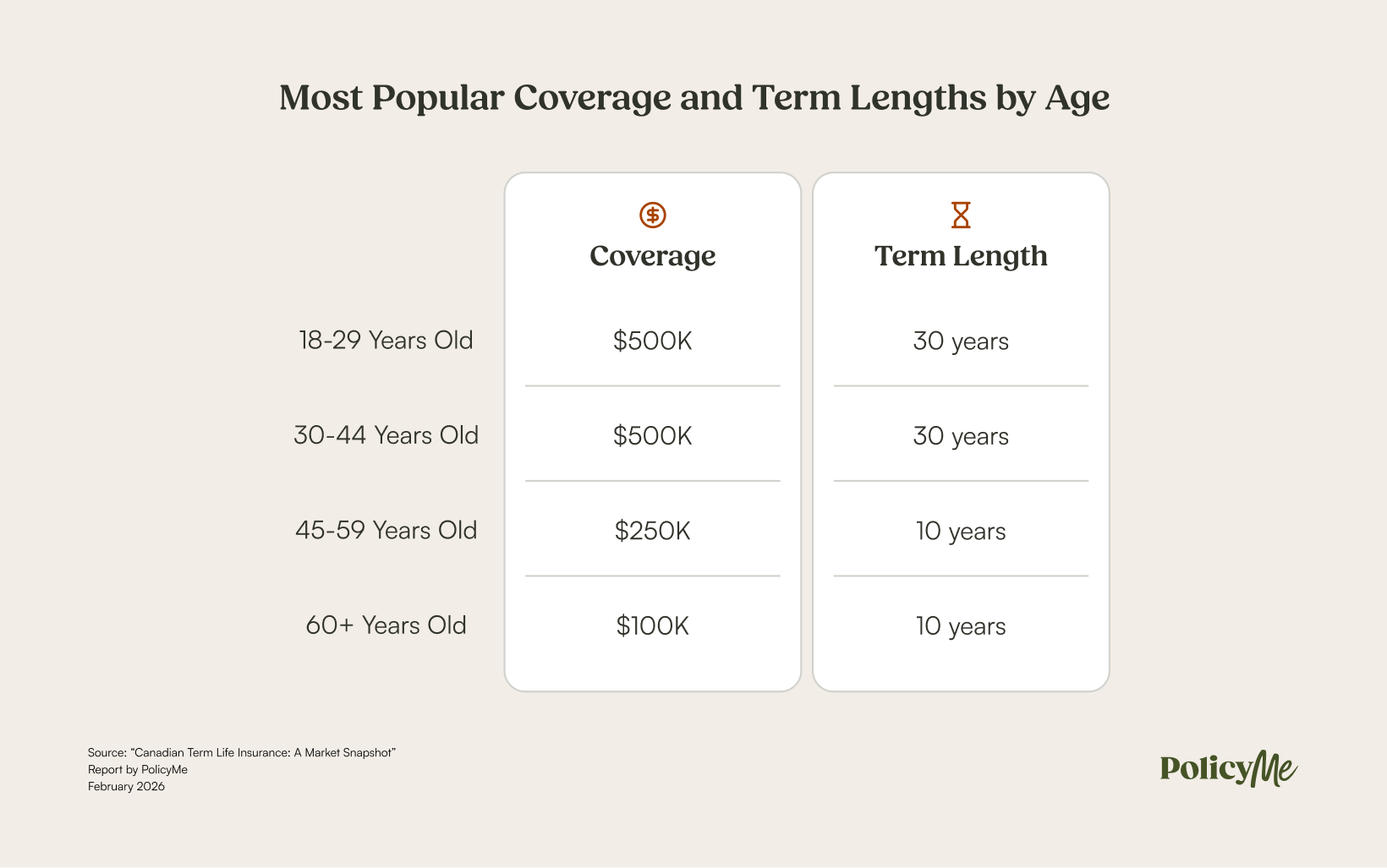 most popular coverage and term lengths by age