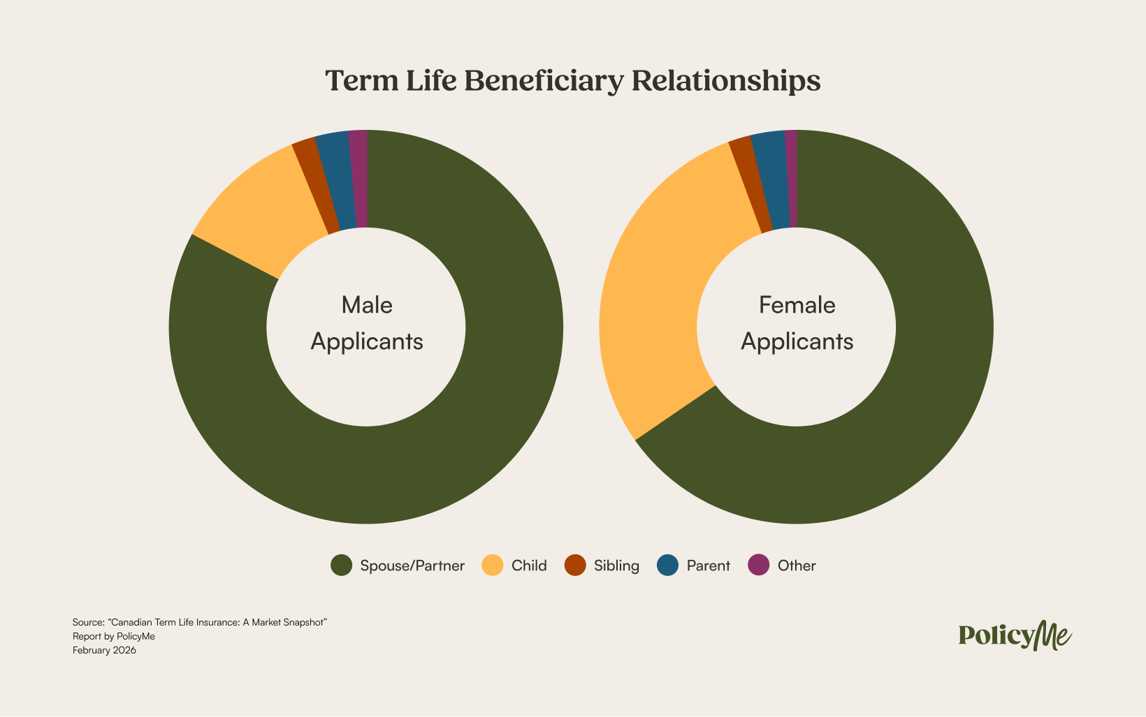 term life insurance beneficiary relationships