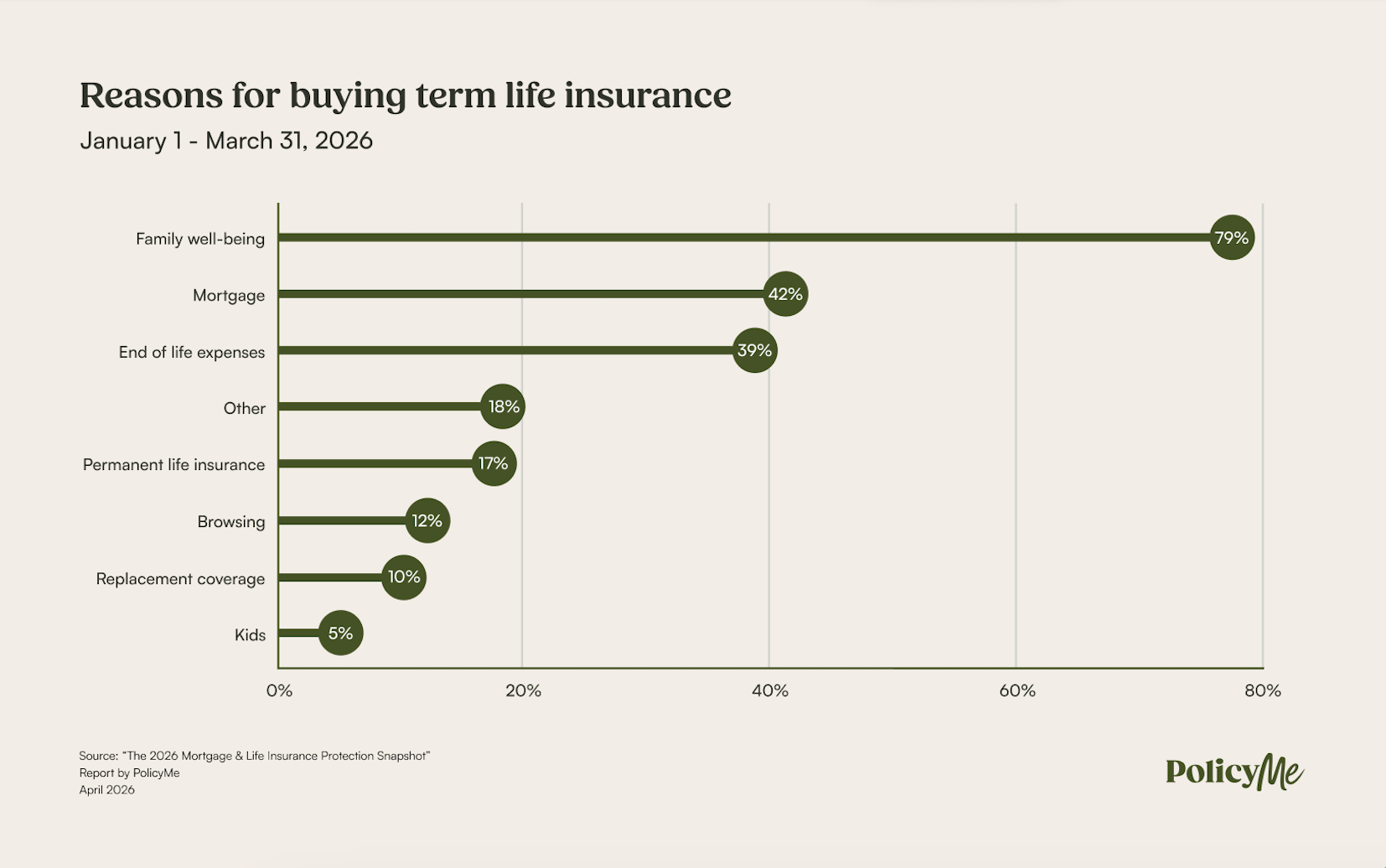 top reasons for buying term life insurance