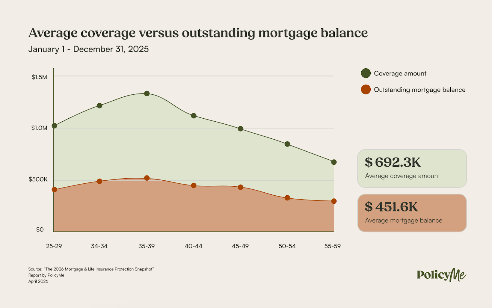 average coverage versus outstanding mortgage balance