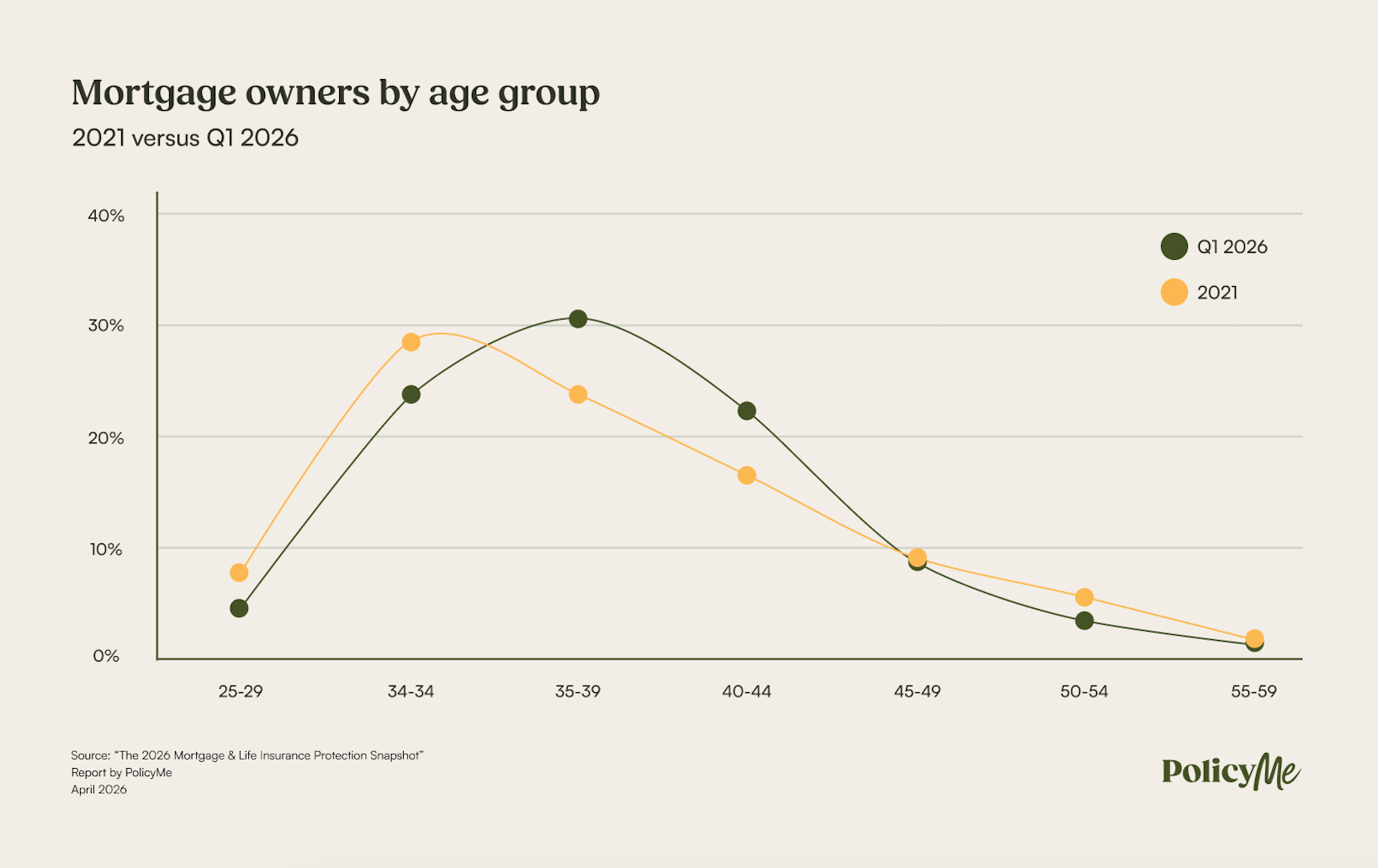 mortgage owners by age group