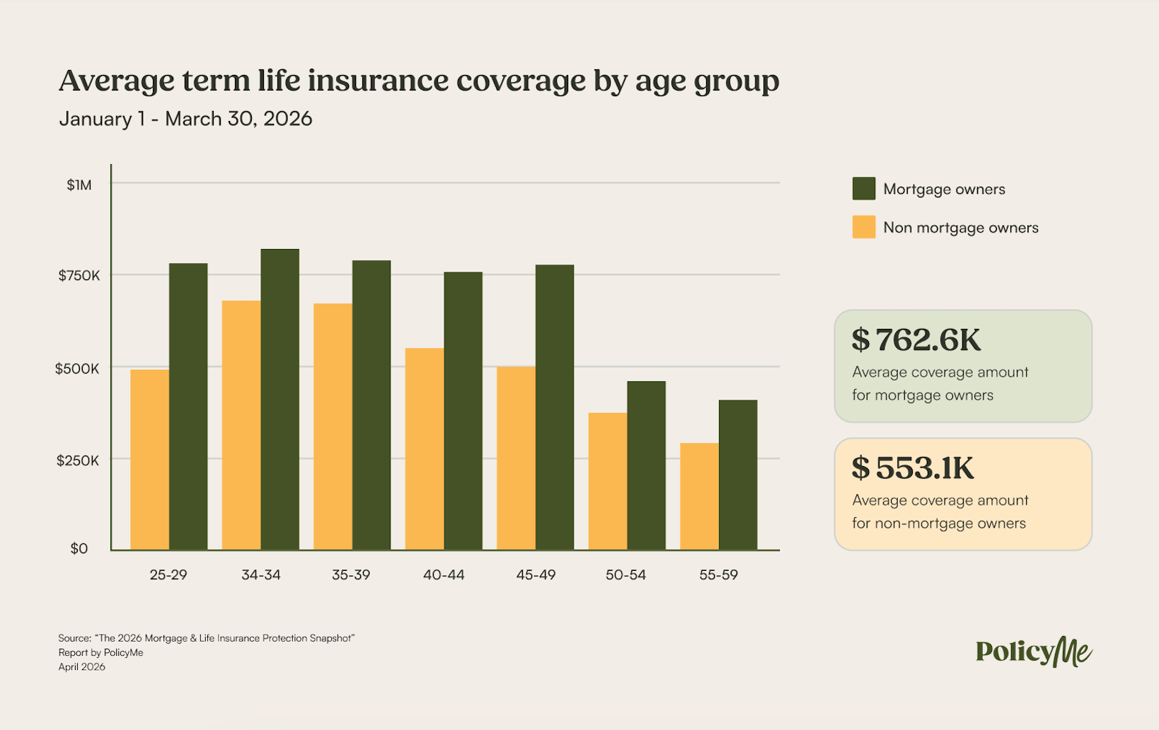 average term life insurance by age group