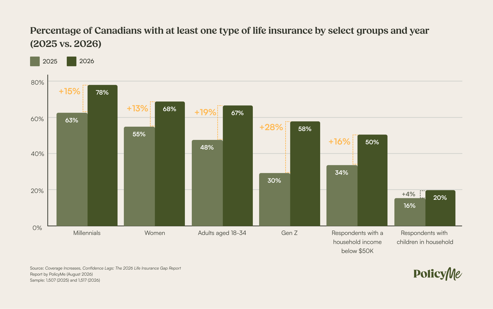 Percentage of Canadians with at least one type of life insurance by select groups and year (2025 vs. 2026)