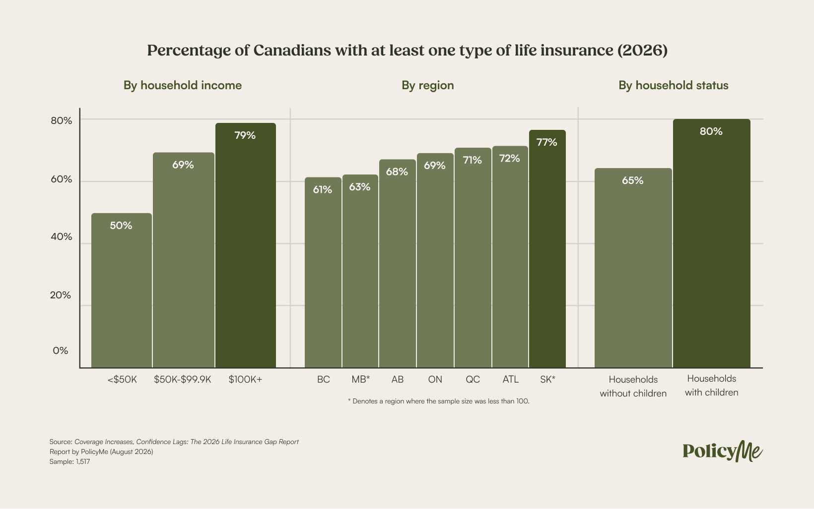 Percentage of Canadians with at least one type of life insurance (2026)