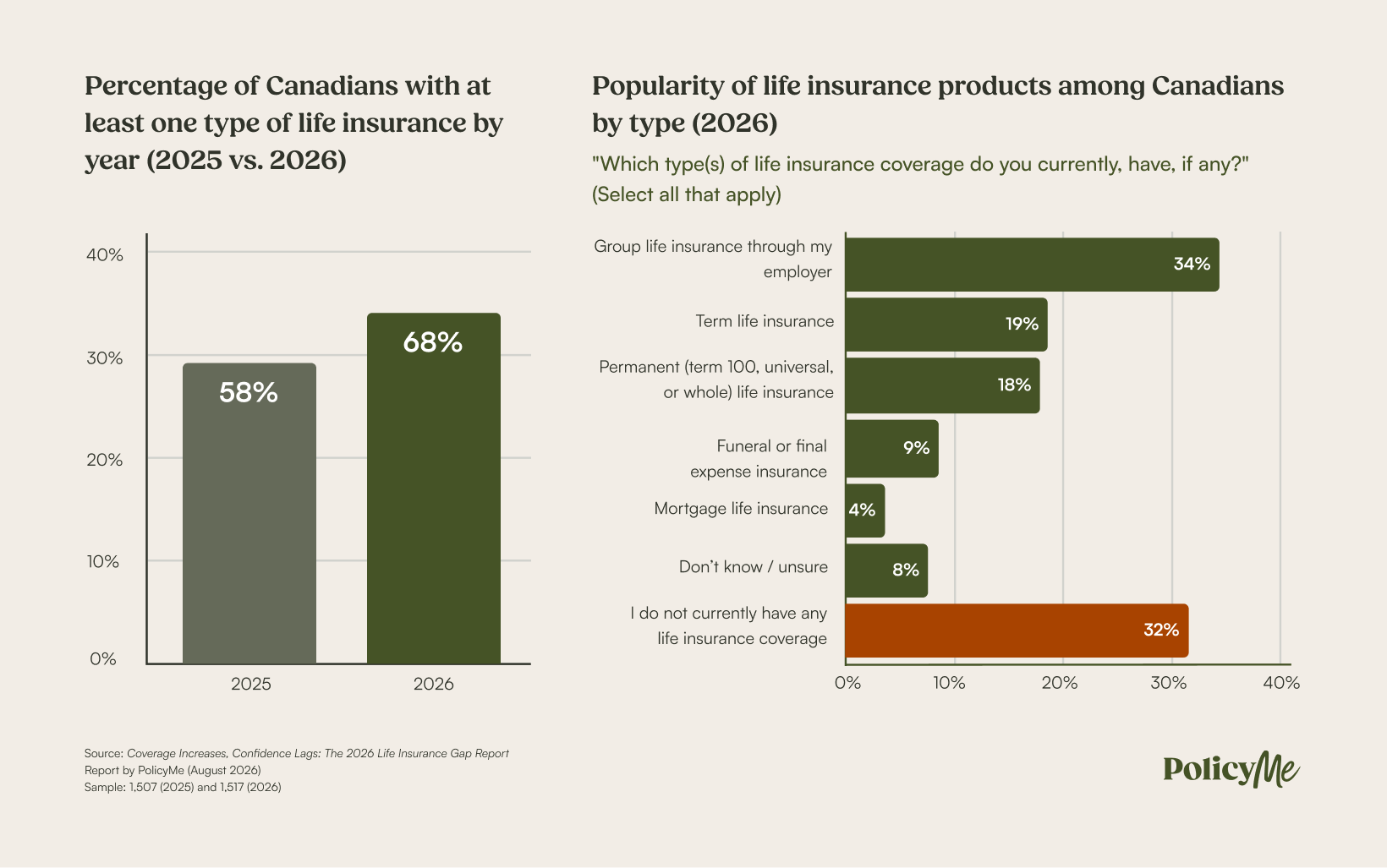 Percentage of canadians with at least one type of life insurance by year (2025 vs. 2026) and popularity of life insurance products among Canadians by type (2026)