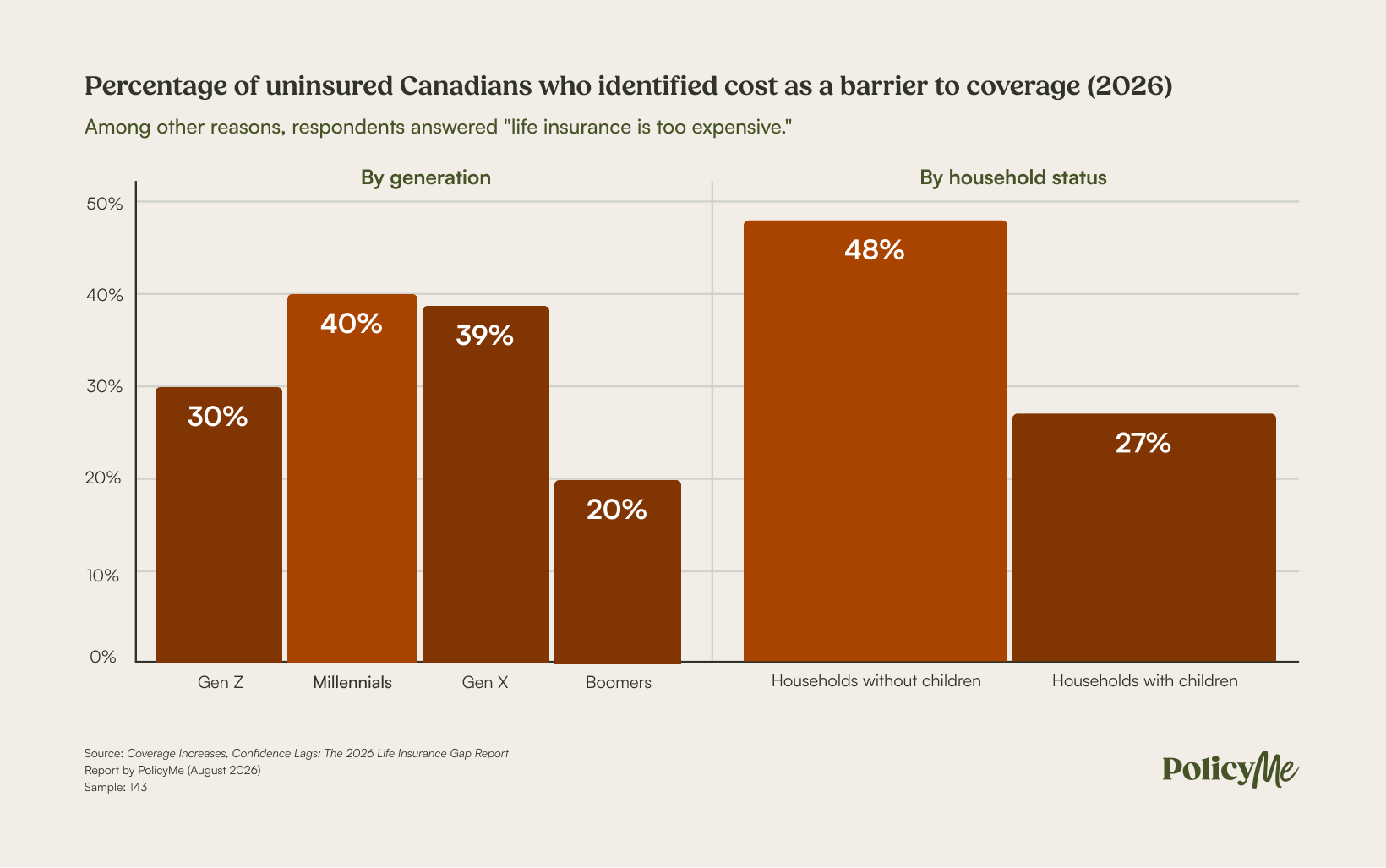 Percentage of uninsured Canadians who identified cost as a barrier to coverage (2026)