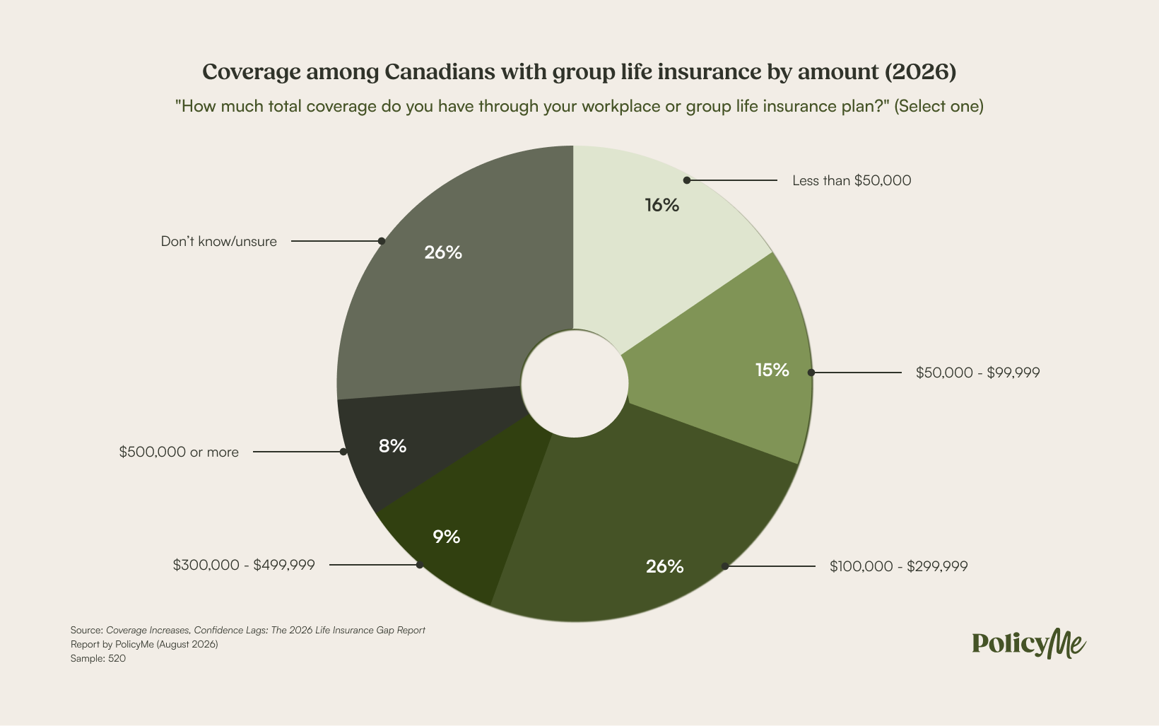 Coverage among Canadians with group life insurance by amount (2026)