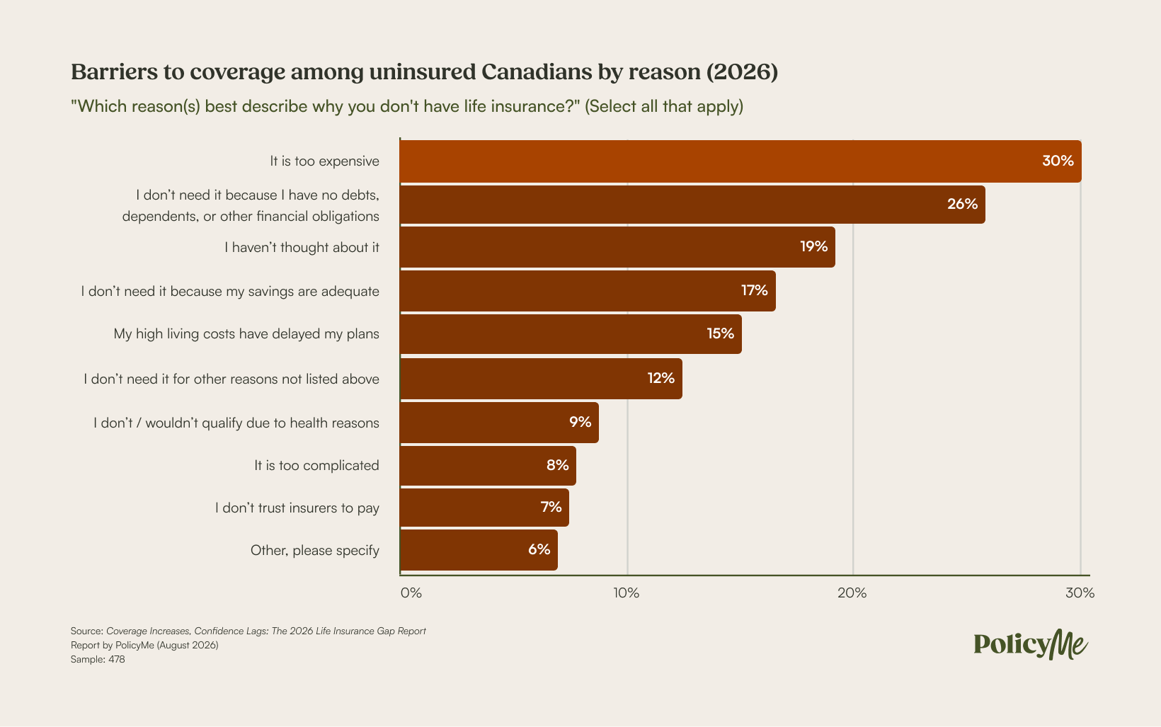 Barriers to coverage among uninsured Canadians by reason (2026)
