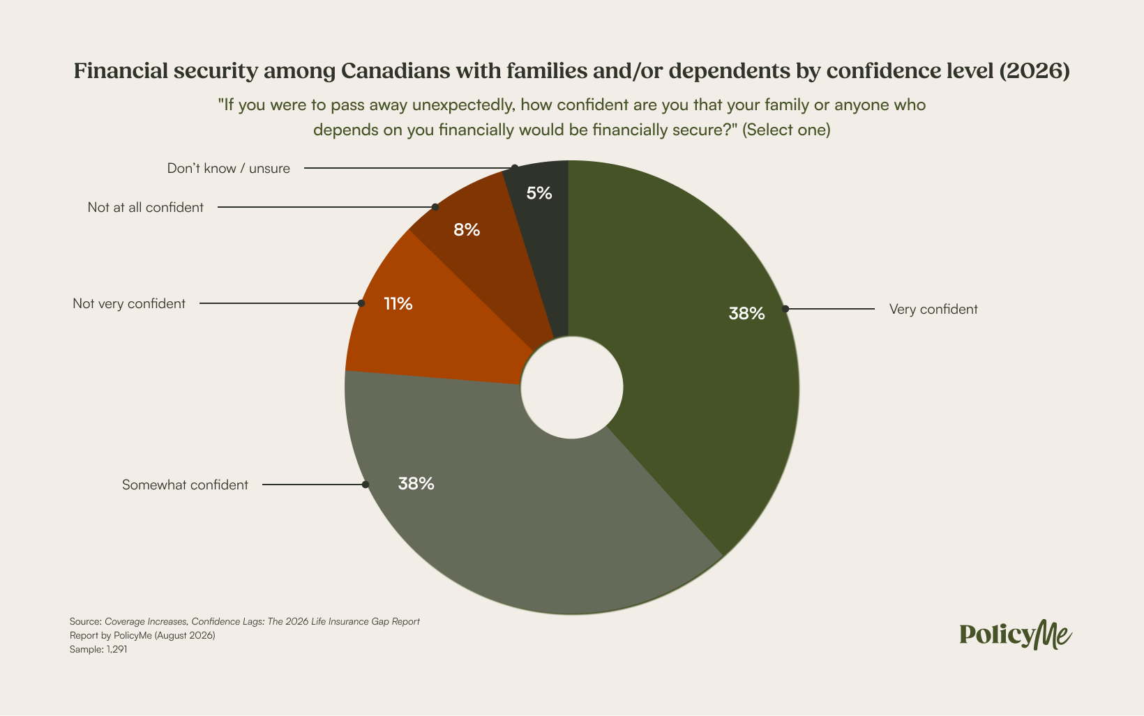 Financial security among Canadians with families and/or dependents by confidence level (2026)