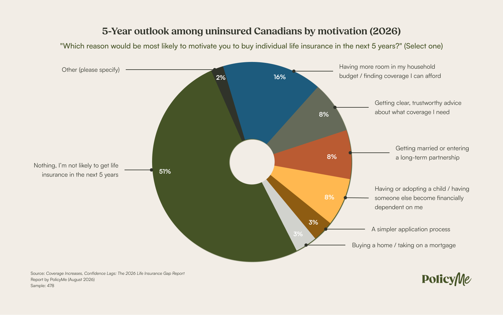 5-year outlook among uninsured Canadians by motivation (2026)