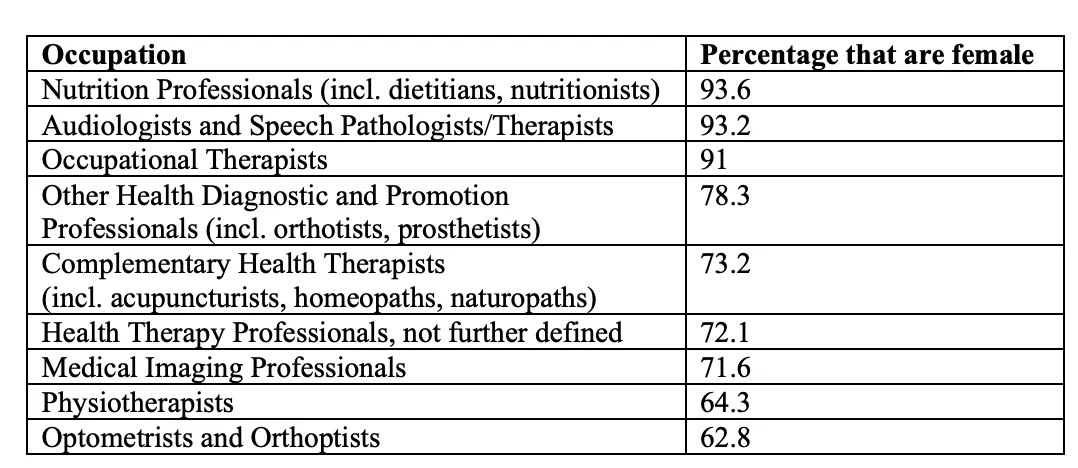 Ratio Of Female To Males Across Allied Health Businesses (FWC, April 2025)