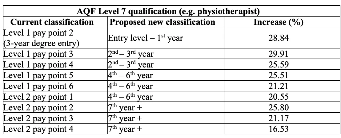 Proposed Changes To Physiotherapist Salaries (FWC, April 2025)