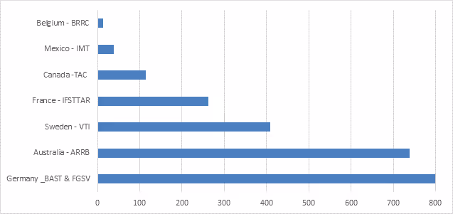 Statistics bar graph illustrating the National Interest Services (NIS)