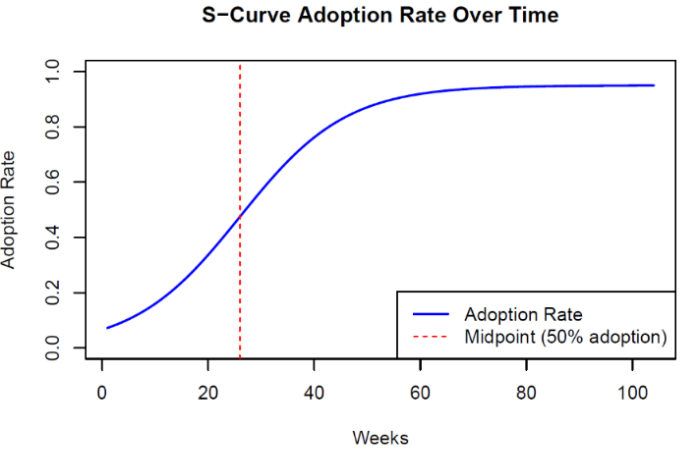 A graph of adoption rateAI-generated content may be incorrect.