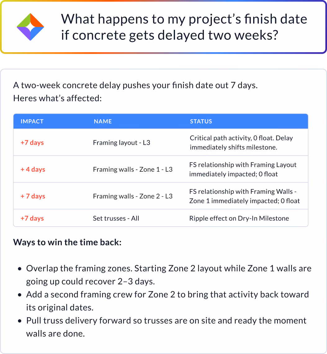 Manny AI runs a what-if scenario for your schedule