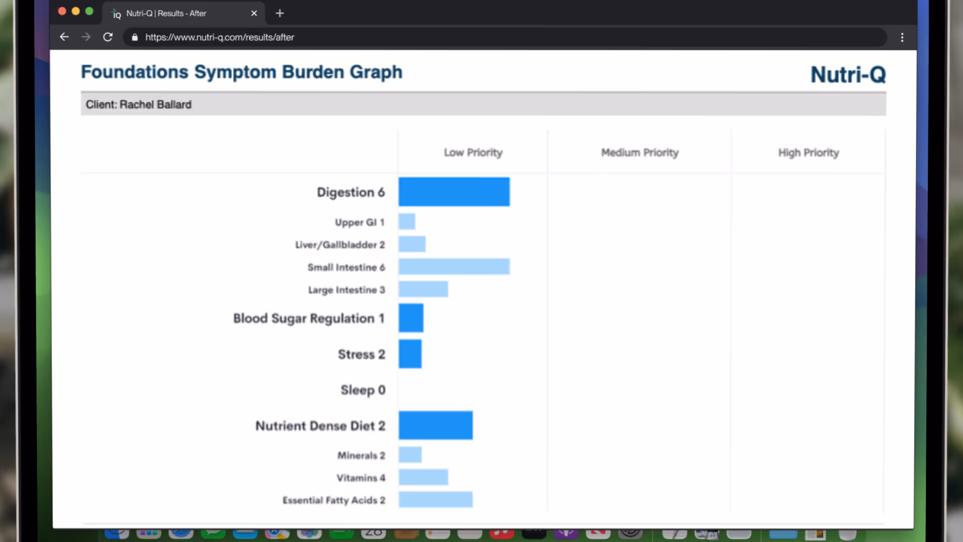 Screenshot of the same ‘Foundations Symptom Burden Graph’ for Rachel Ballard after intervention. All categories now fall into the Low-Priority column, with scores: Digestion 6, Blood Sugar Regulation 1, Stress 2, Sleep 0, Nutrient Dense Diet 2, and lower sub-scores for Upper GI, Liver/Gallbladder, Small Intestine, Large Intestine, Minerals, Vitamins, and Essential Fatty Acids.