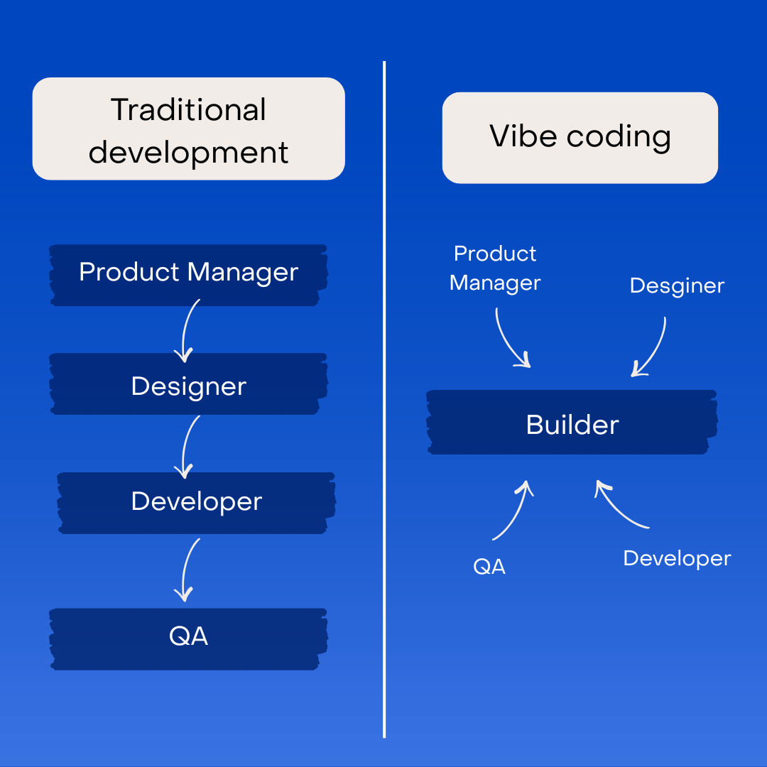 vibe coding vs traditional development