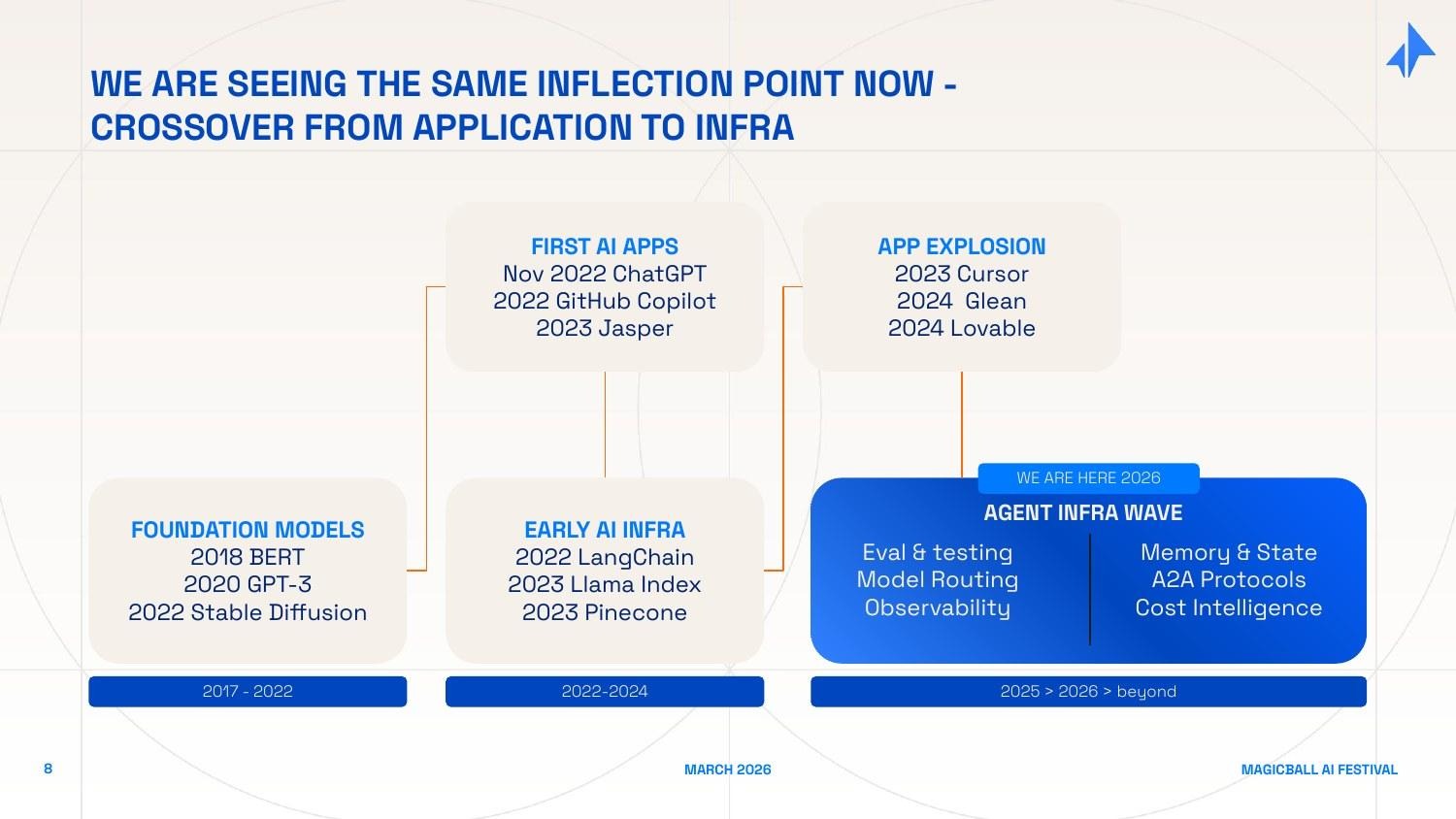 We are here: crossover from AI application wave to agent infrastructure wave